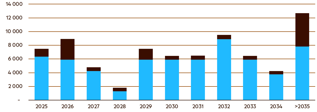 S&oslash;ylediagram med tittelen 'Gjeldsforfallsprofil' som viser l&aring;neforfall fra 2025 til etter 2035. Y-aksen representerer l&aring;nebel&oslash;p i millioner, &oslash;kende opp til 14 000. S&oslash;ylene er delt inn i to kategorier: lysebl&aring; for 'L&aring;n i Statkraft AS' og m&oslash;rkebrun for 'L&aring;n i datterselskaper'. L&aring;nebel&oslash;pene varierer over tid, med markante topper i 2026, 2029, 2032 og etter 2035, hvor den h&oslash;yeste gjeldsforfallsverdien observeres.