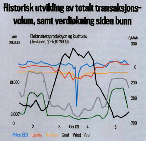 Chart showing of the historical development